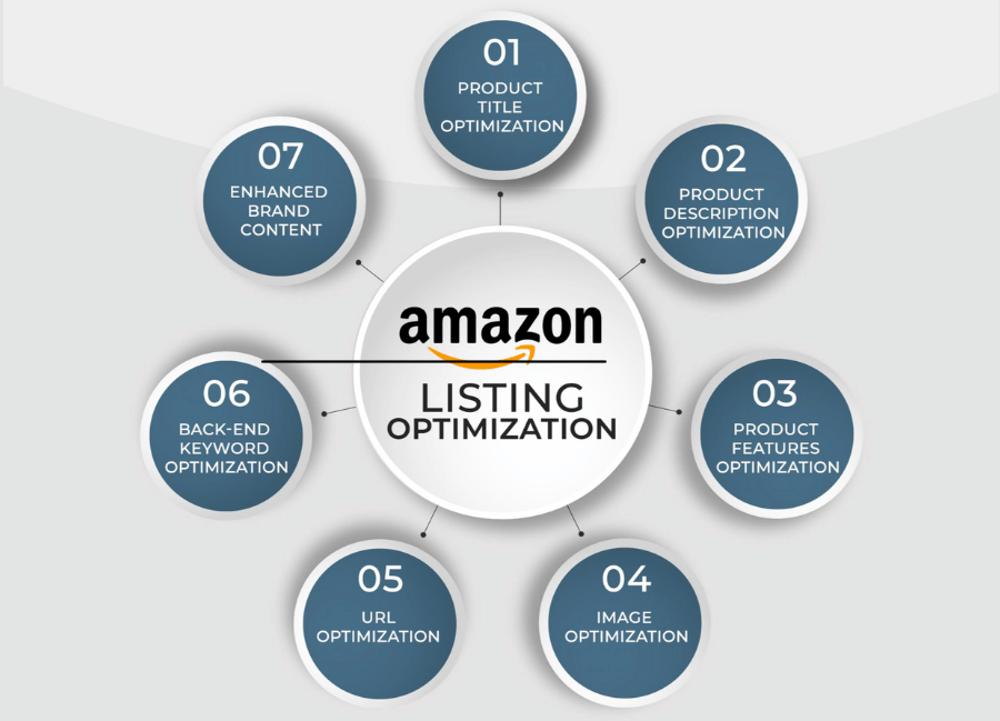 Keyword Research for Amazon